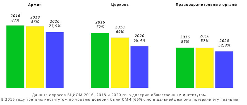 Данные опросов ВЦИОМ 2016, 2018 и 2020 гг. о доверии общественным институтам